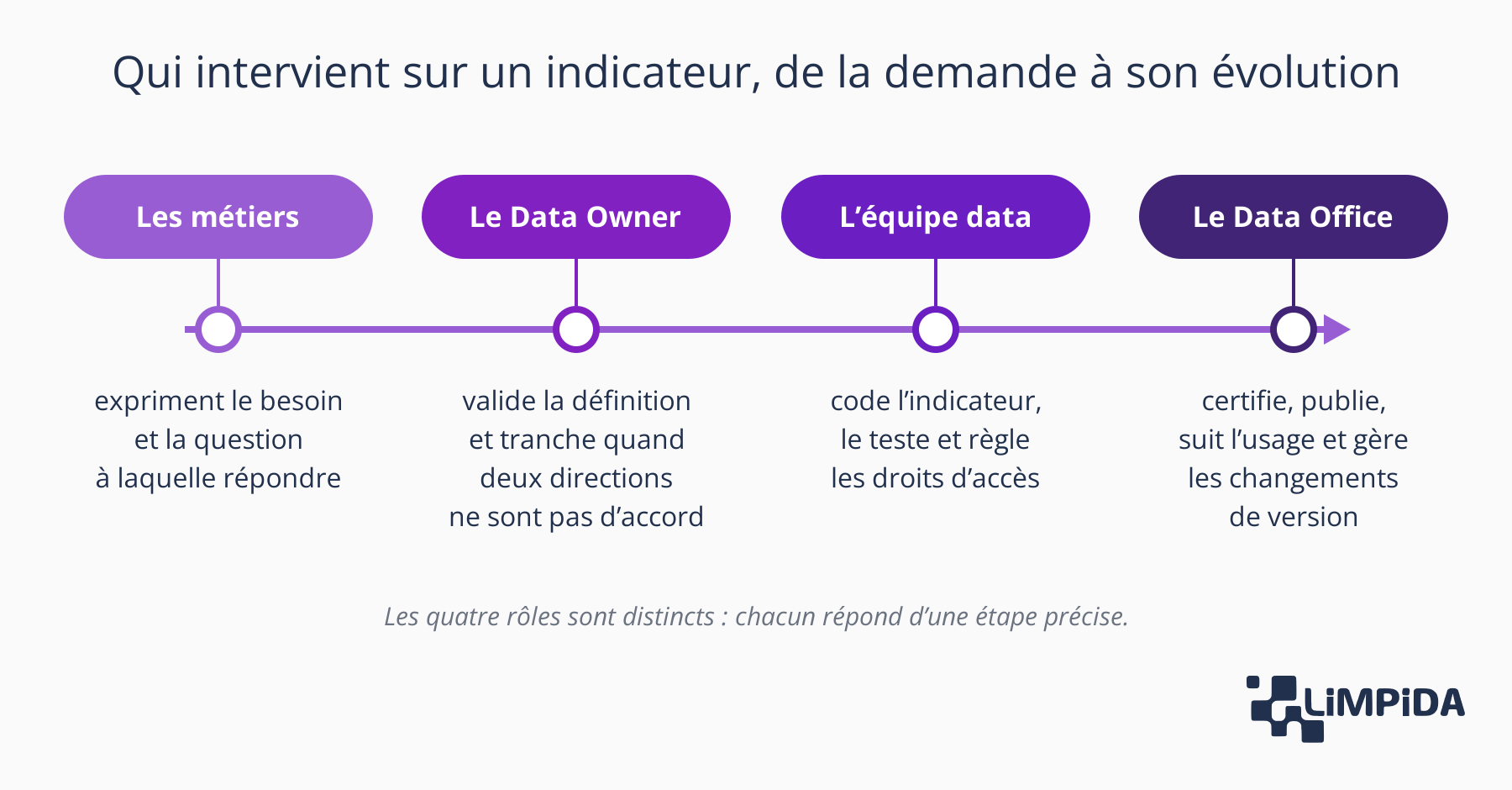 Qui intervient sur un indicateur, de la demande à son évolution