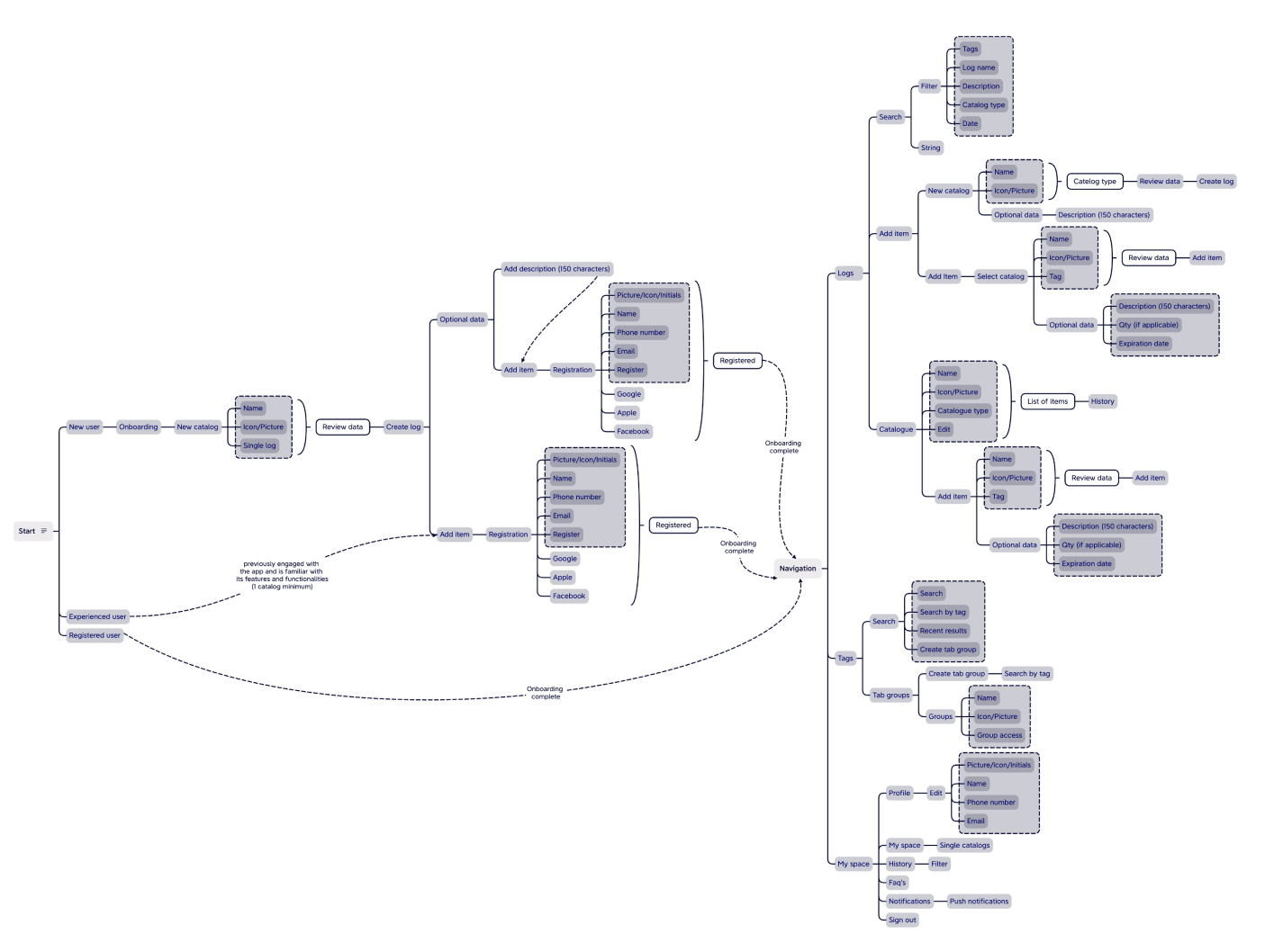 Information architecture for Catlog