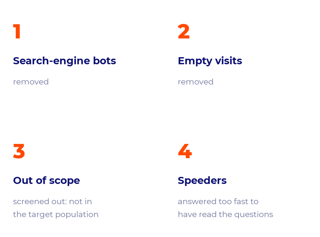 15,665 verified employers in 40 countries, after four checks: search-engine bots removed, empty visits removed, out-of-scope respondents screened out, speeders who answered too fast removed.