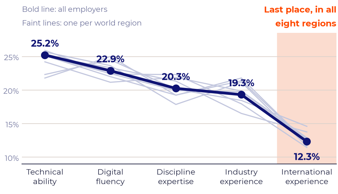 Line chart of the practical skills employers value most, one faint line per world region and a bold overall line: technical ability 25.2%, digital fluency 22.9%, discipline expertise 20.3%, industry experience 19.3%, international experience 12.3%, last in all eight regions.
