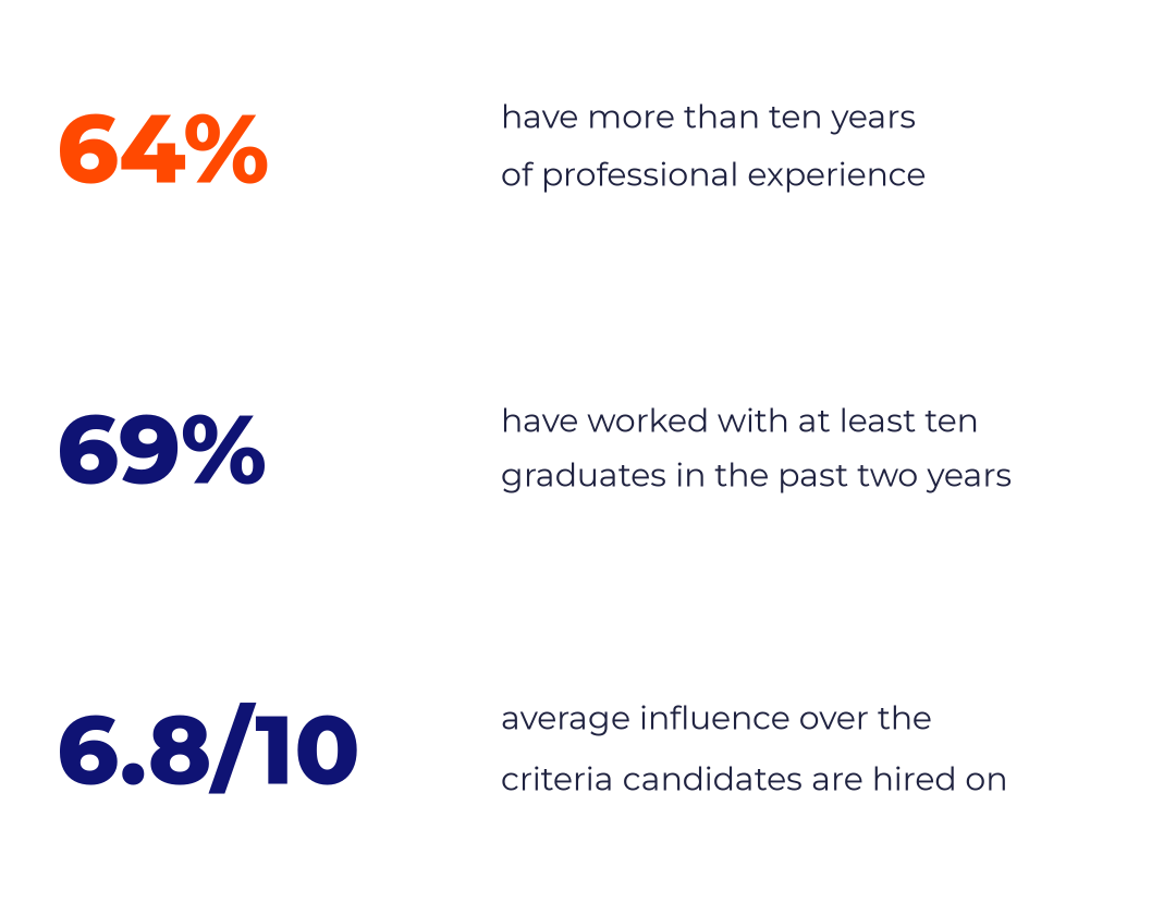 Three figures: 64% have more than ten years of professional experience, 69% have worked with at least ten graduates in the past two years, average influence over hiring criteria 6.8 out of 10.