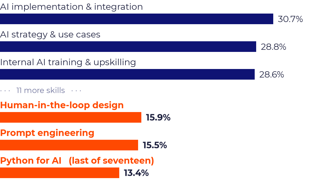 Bar chart of the AI skills in highest demand: AI implementation and integration 30.7%, AI strategy and use cases 28.8%, internal AI training 28.6%, then after eleven more skills, human-in-the-loop design 15.9%, prompt engineering 15.5% and Python for AI 13.4%, last of seventeen.