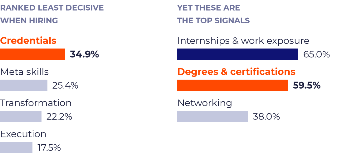 Two bar charts. Ranked least decisive when hiring: credentials 34.9%, meta skills 25.4%, transformation 22.2%, execution 17.5%. Yet the top signals: internships and work exposure 65.0%, degrees and certifications 59.5%, networking 38.0%.