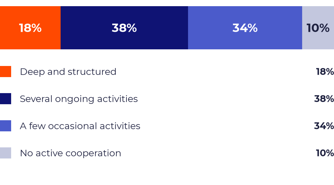 Stacked bar of how employers describe their engagement with universities: deep and structured 18%, several ongoing activities 38%, a few occasional activities 34%, no active cooperation 10%.