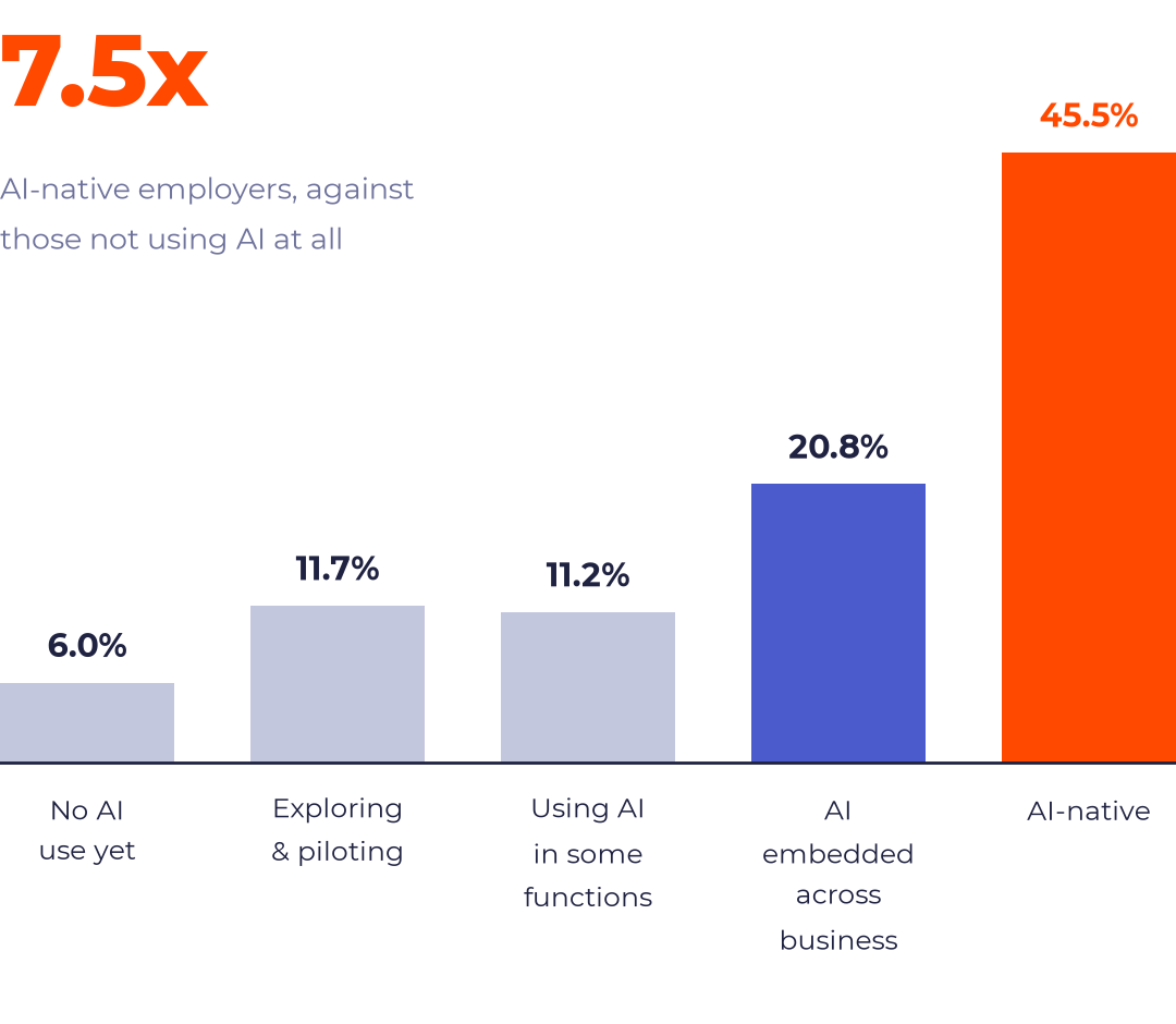 Column chart of the share of employers with deep, structured university cooperation by AI maturity: no AI use yet 6.0%, exploring and piloting 11.7%, using AI in some functions 11.2%, AI embedded across the business 20.8%, AI-native 45.5%, or 7.5 times the rate.