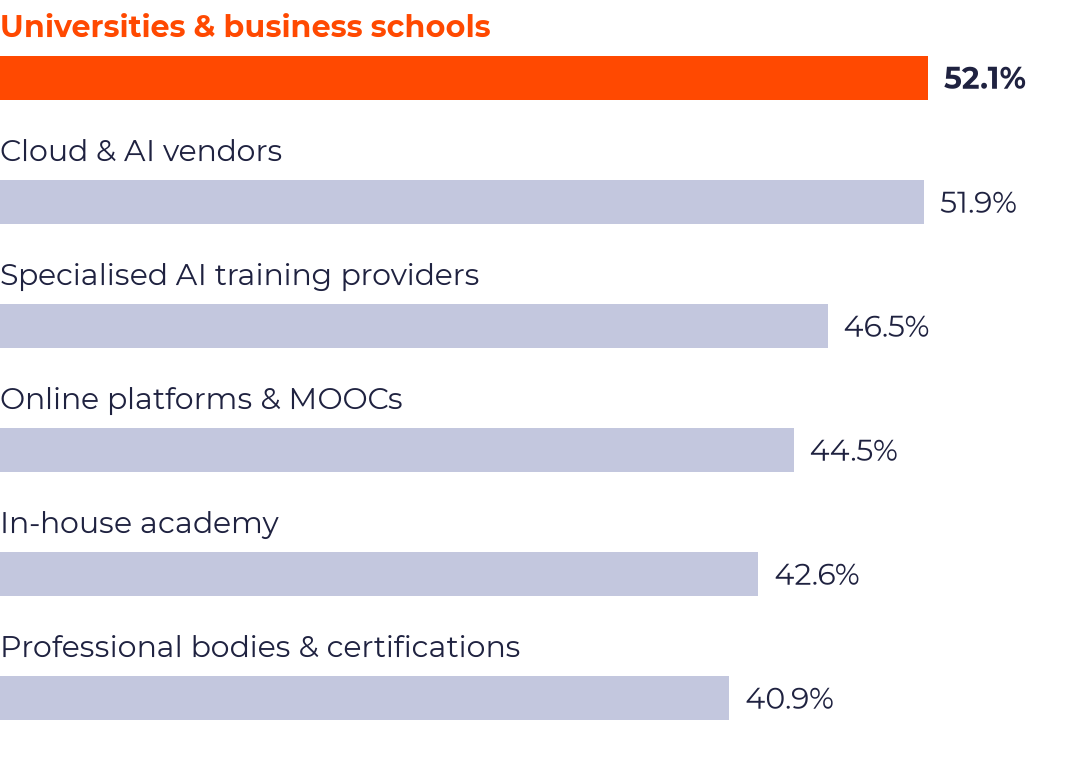 Bar chart of the share of employers well prepared to build AI skills with each type of partner: universities and business schools 52.1%, cloud and AI vendors 51.9%, specialised AI training providers 46.5%, online platforms 44.5%, in-house academy 42.6%, professional bodies 40.9%.