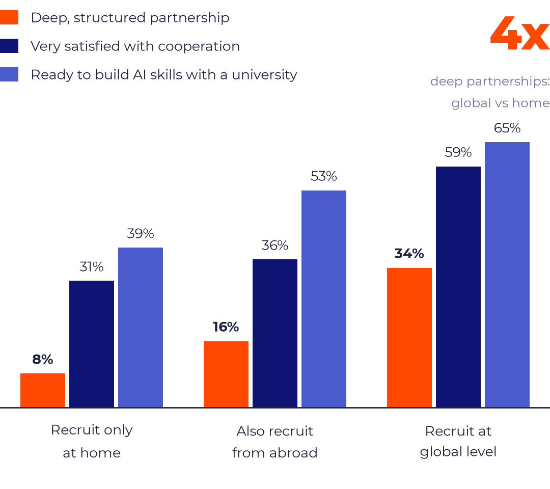 Grouped column chart by recruitment reach. Recruit only at home: deep partnership 8%, very satisfied 31%, ready to build AI skills with a university 39%. Also recruit from abroad: 16%, 36%, 53%. Recruit at global level: 34%, 59%, 65%. Global recruiters are four times as likely to have a deep partnership.
