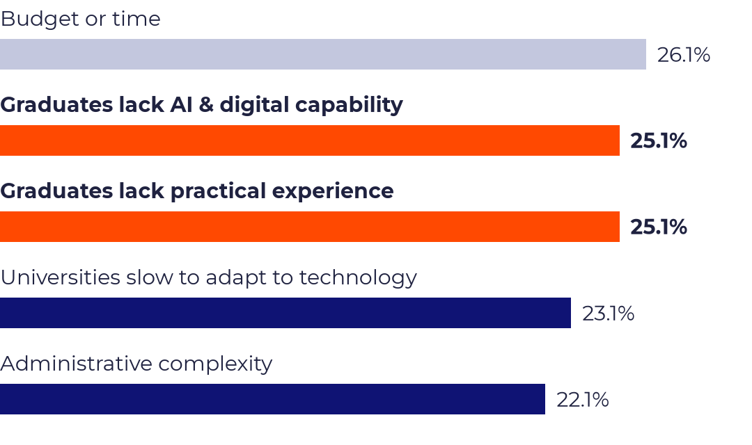 Bar chart of the five factors most cited as limiting cooperation with universities: budget or time 26.1%, graduates lack AI and digital capability 25.1%, graduates lack practical experience 25.1%, universities slow to adapt to technology 23.1%, administrative complexity 22.1%.