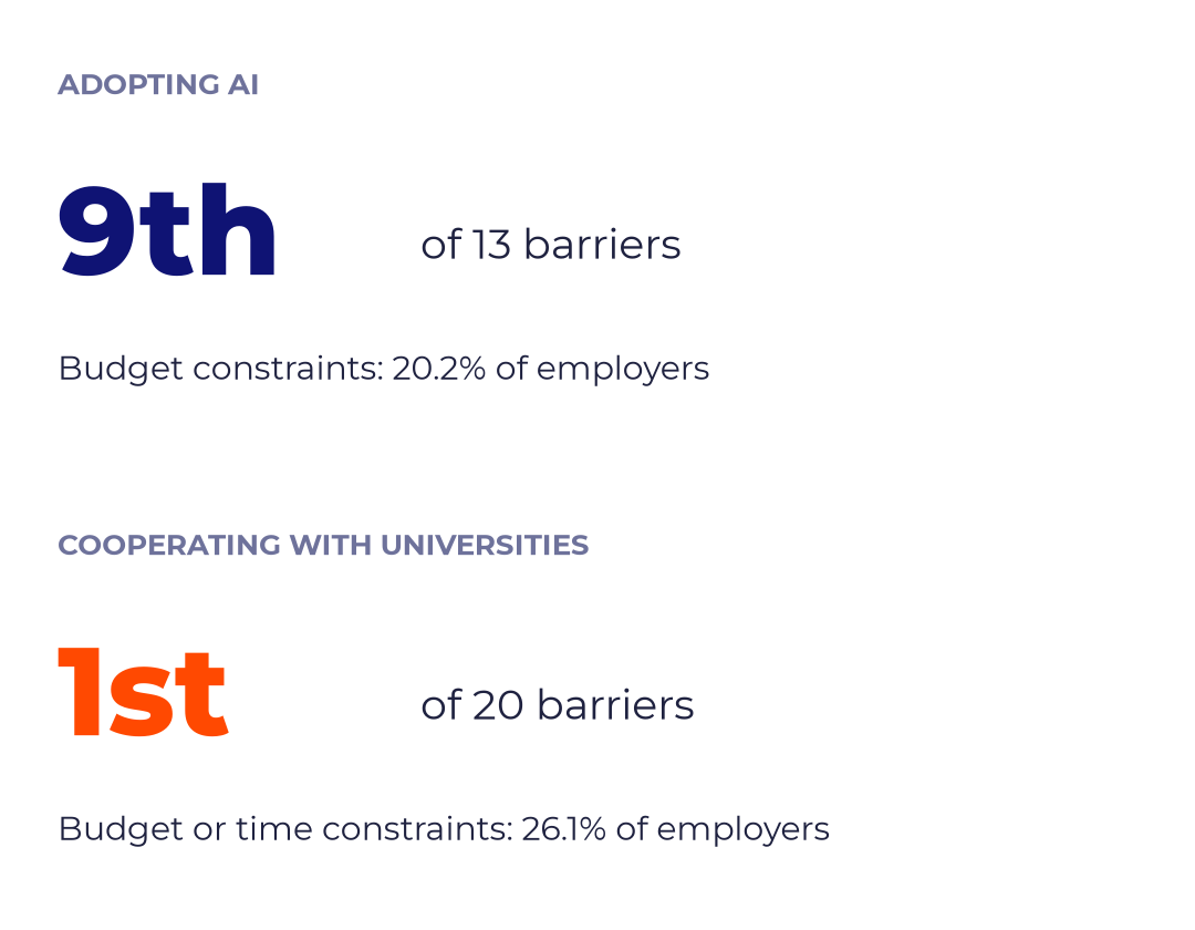 Two cards. Adopting AI: budget constraints rank 9th of 13 barriers, cited by 20.2% of employers. Cooperating with universities: budget or time constraints rank 1st of 20 barriers, cited by 26.1% of employers.