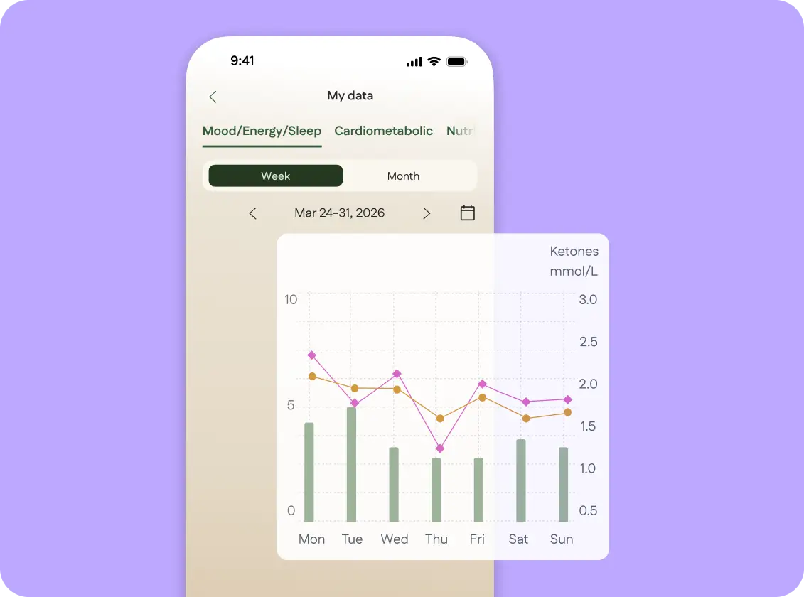 MPL patient data screen showing weekly trend charts for ketones and mood/energy across cardiometabolic and mental health categories, with toggleable metrics