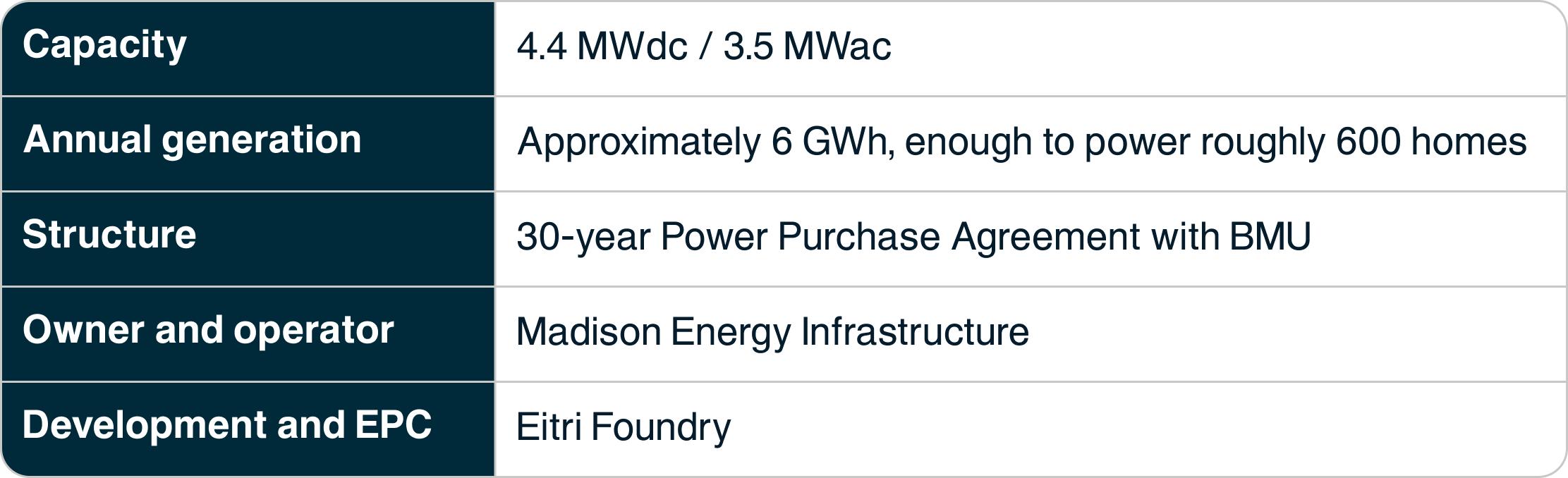 Project Snapshot table with capacity, structure, owner, and developer details for the Bryan, OH solar project.