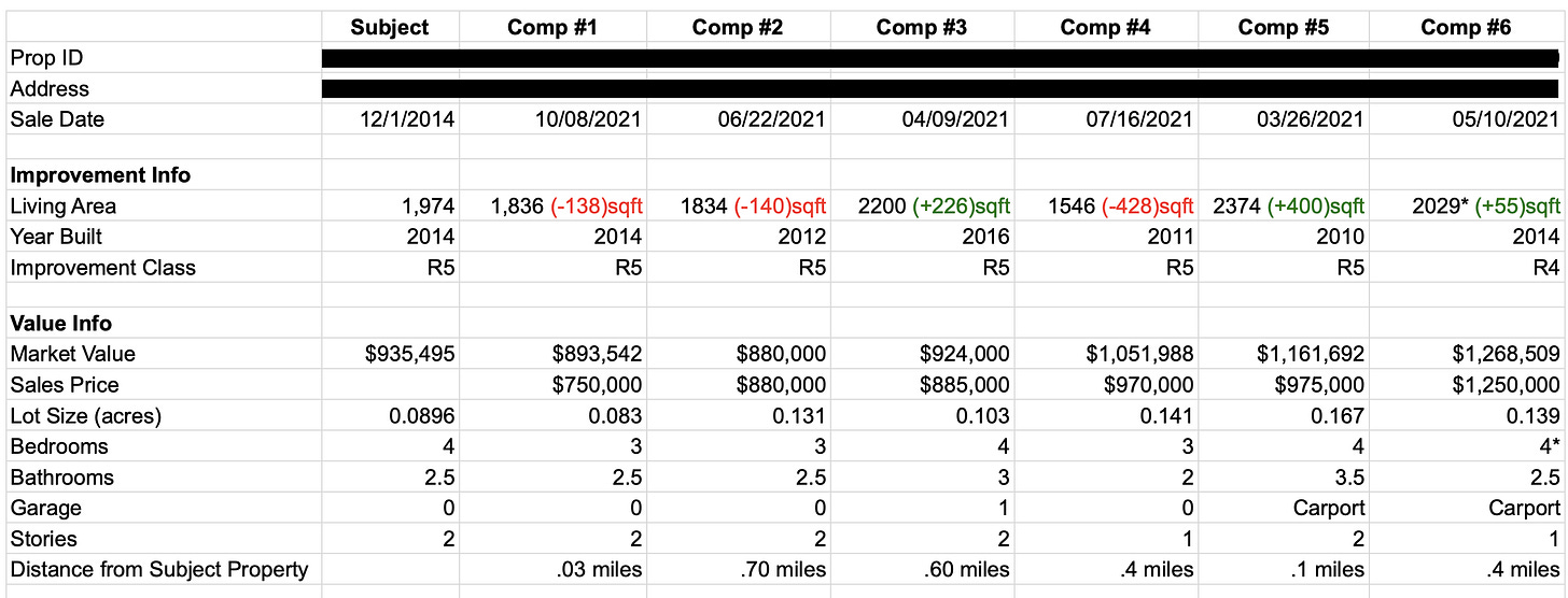 Property tax protest comparable sales spreadsheet showing side-by-side comp analysis