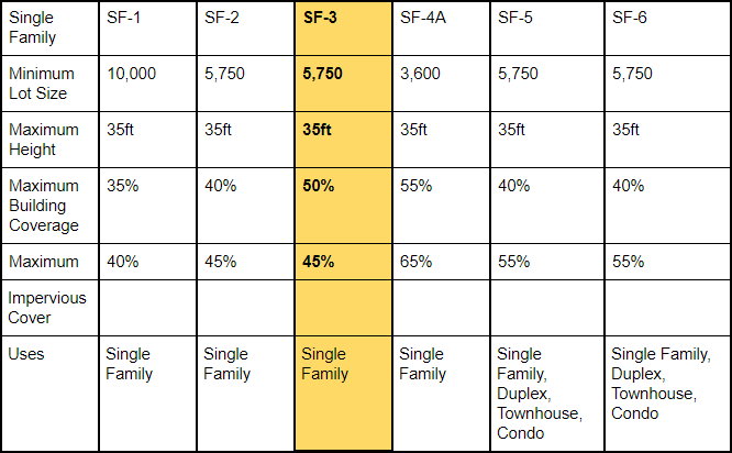 single family zoning