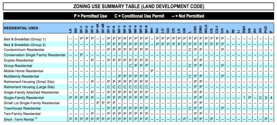 zoning chart
