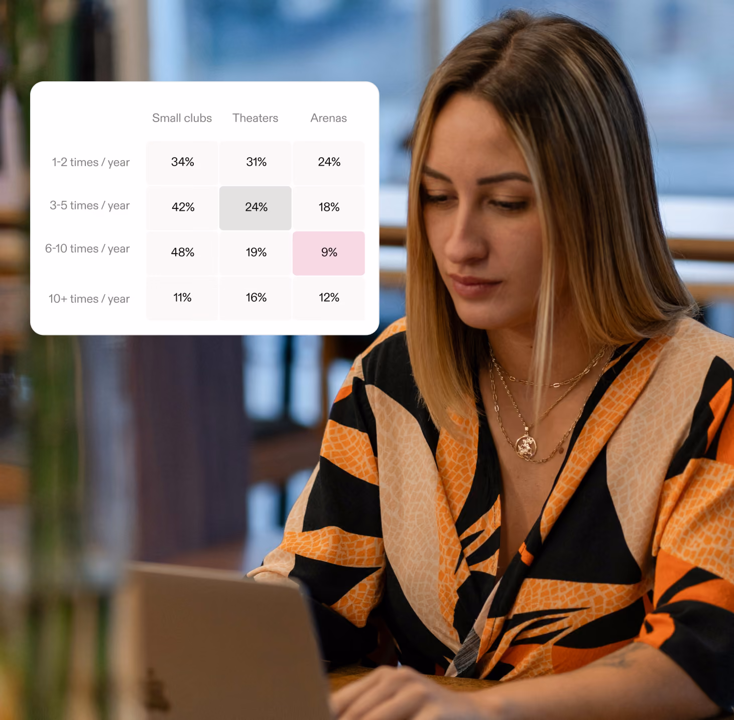Young woman with blonde hair wearing a patterned orange, black, and beige top, sitting and looking down at a laptop in a blurred indoor setting, with a small translucent chart showing the frequency percentages of visits per year to small clubs, theaters, and arenas.