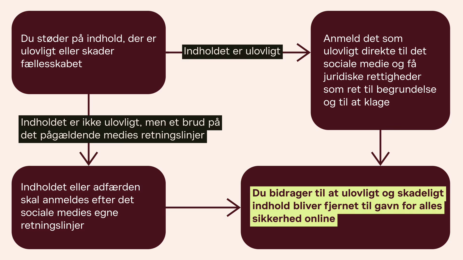 Diagraqm der viser hvordan fordelene ved at anmelde ulovligt og skadeligt indhold på sociale medier