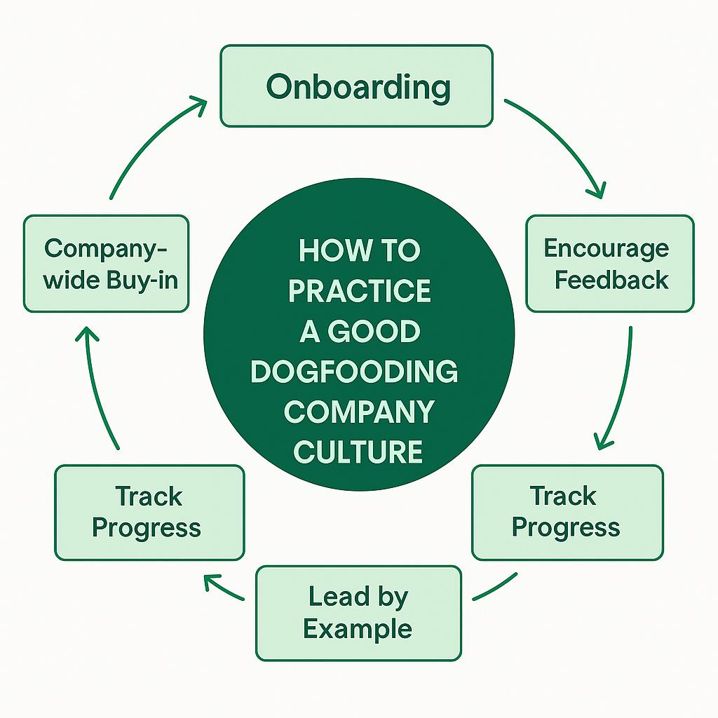 Building a Good Dogfooding Company Culture