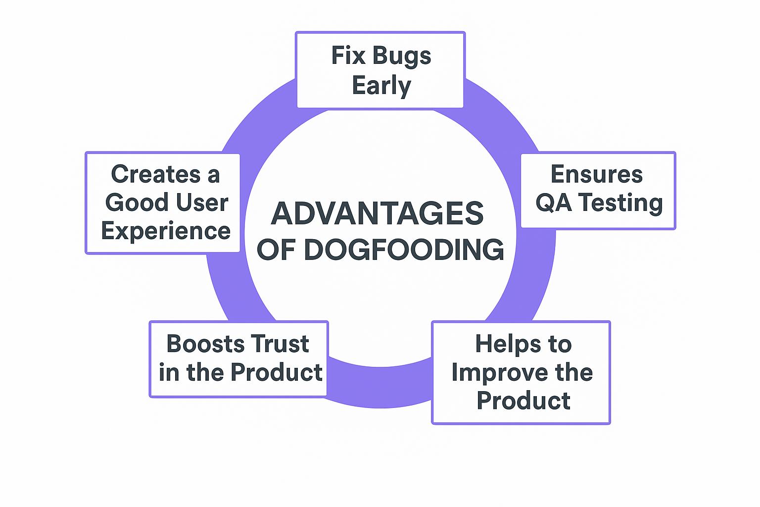 Benefits of dogfooding