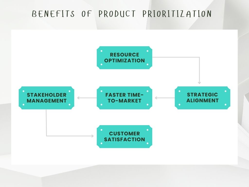 Why is Product Prioritization Important