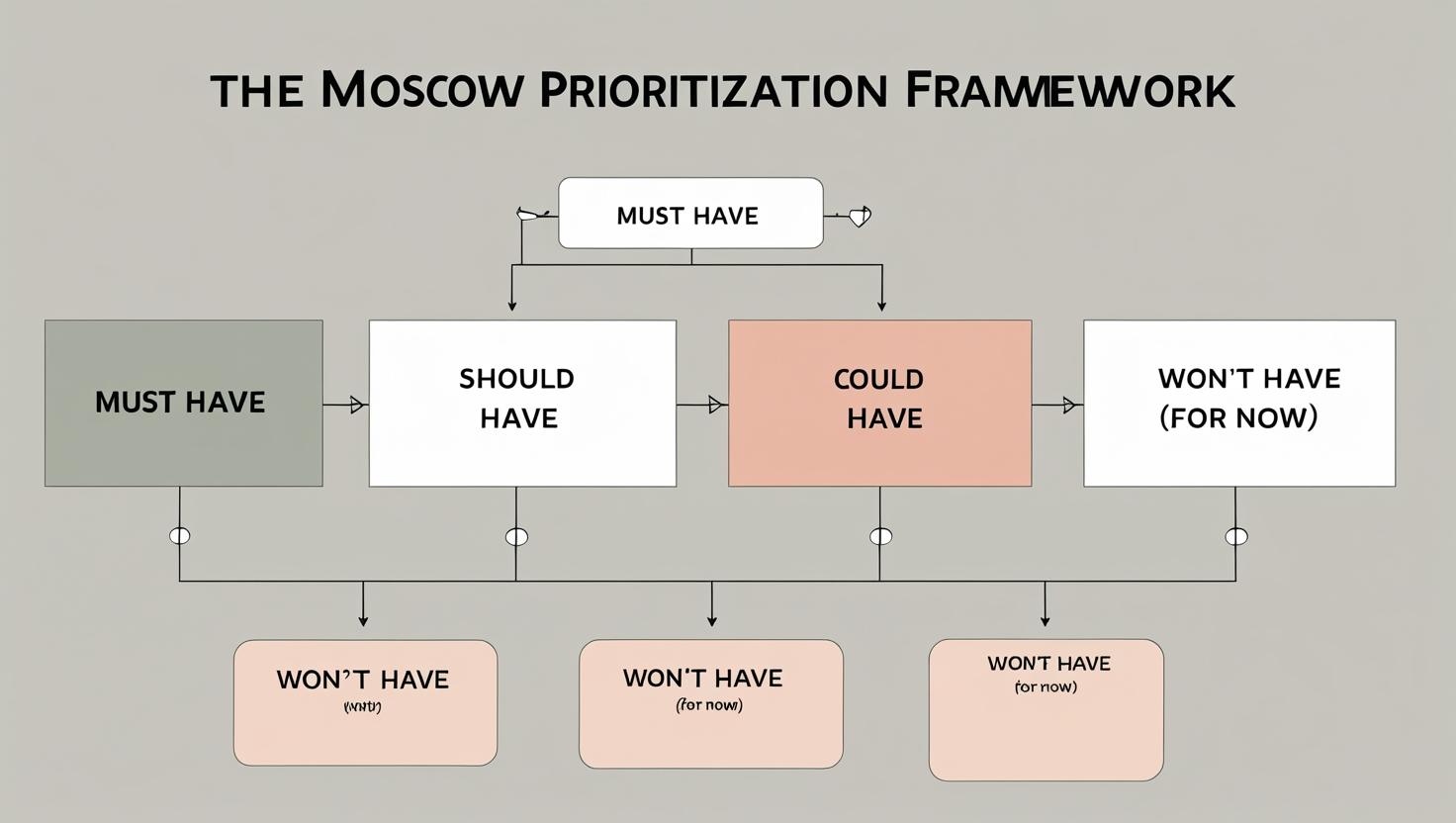 MoSCoW Prioritization Framework
