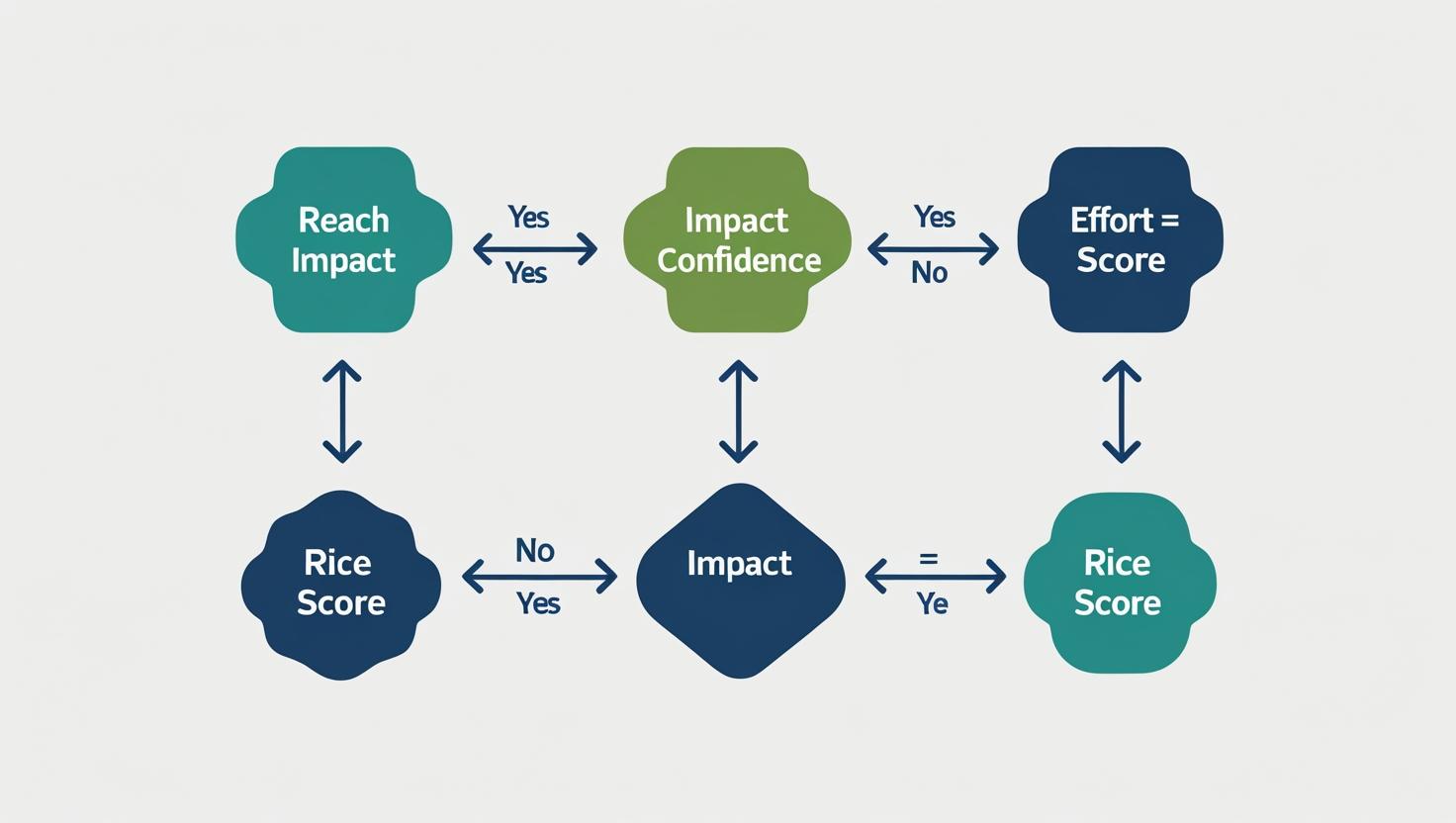 RICE product prioritization framework