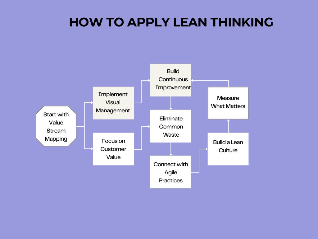 How to Apply Lean Thinking