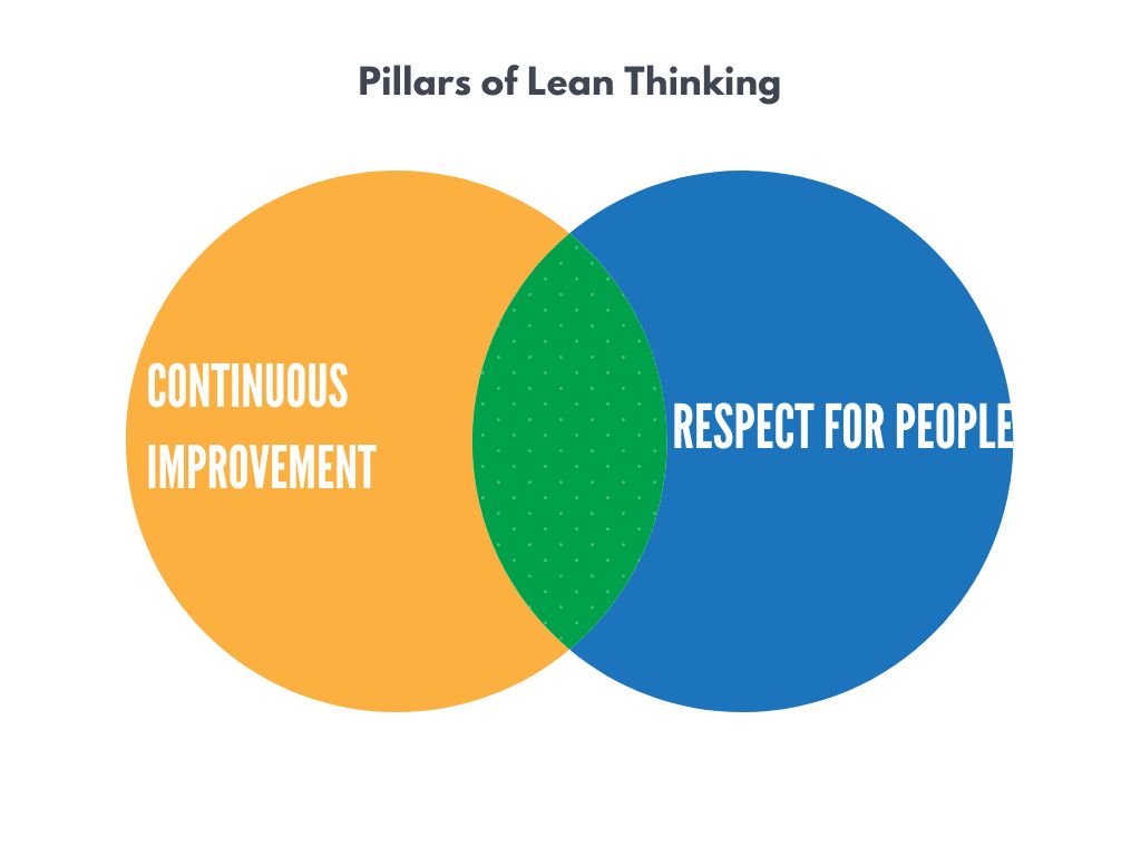 Pillars of Lean Thinking
