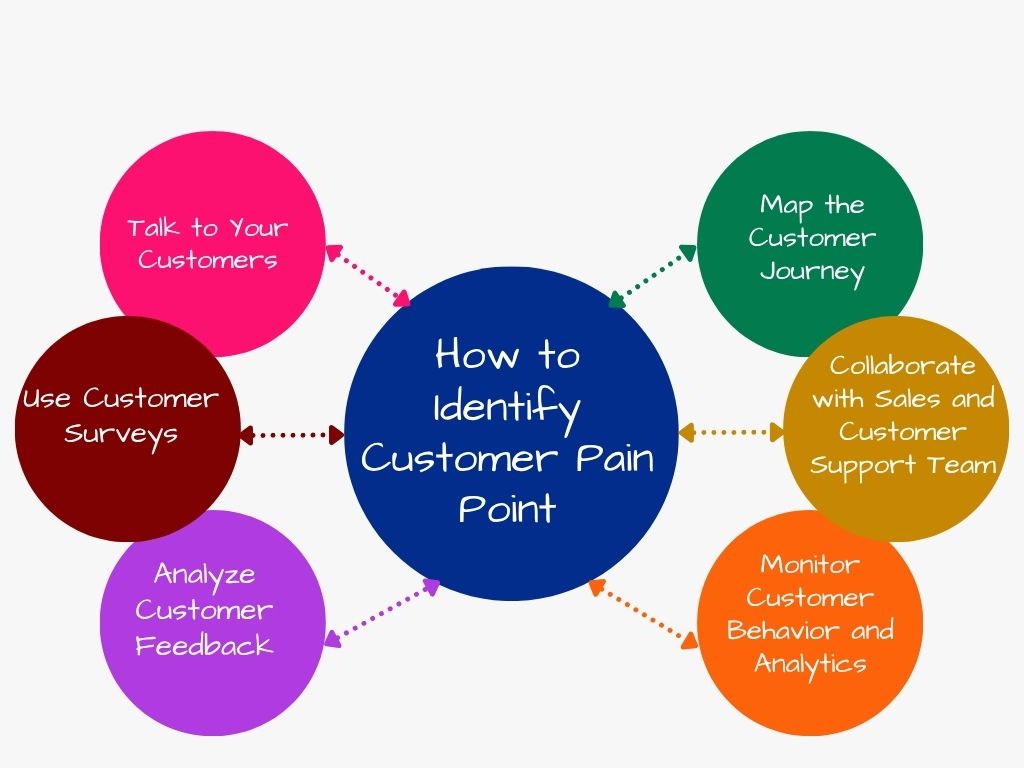 Steps to Identify Customer Pain Point