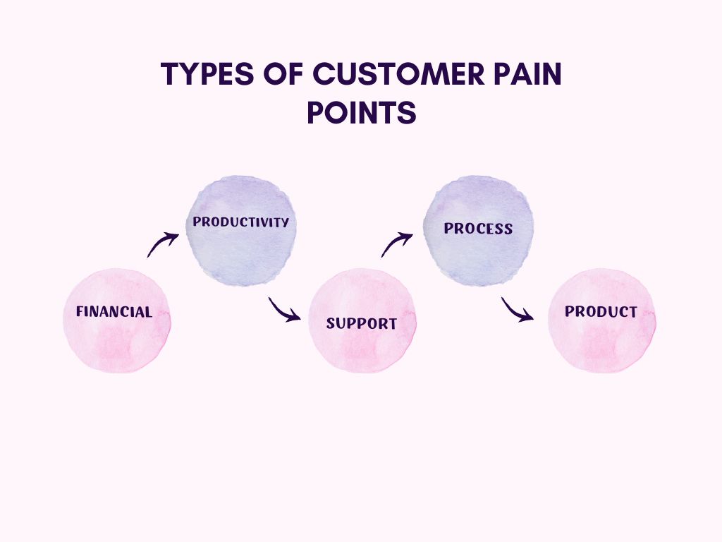 Types of Customer Pain Points
