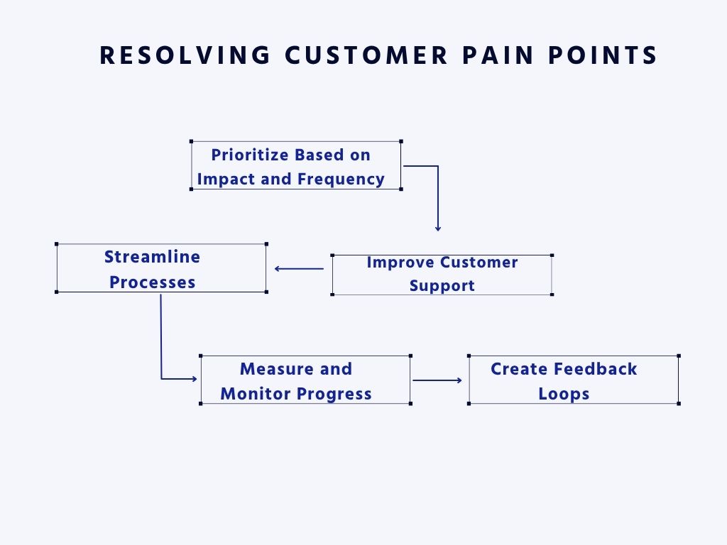 How to Address Customer Pain Points