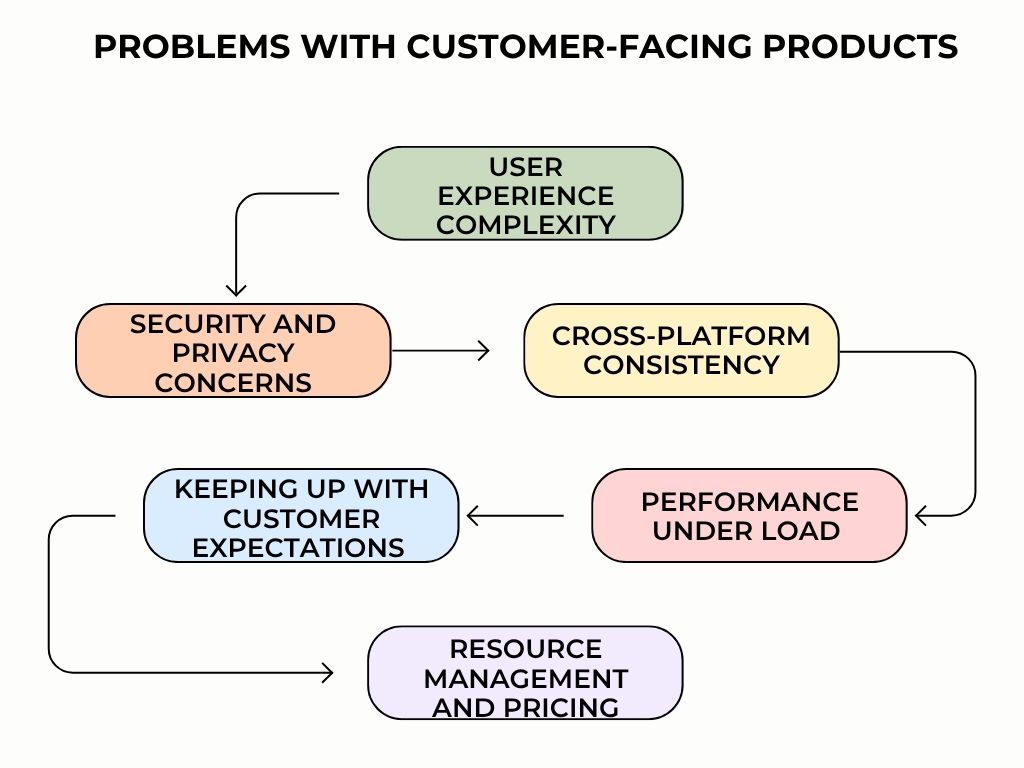 Challenges with Customer-Facing Products