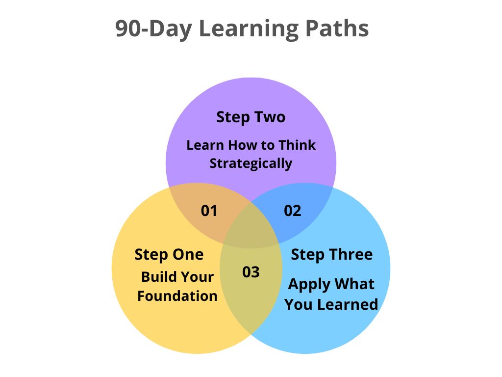 90 days plans to learning product marketing courses