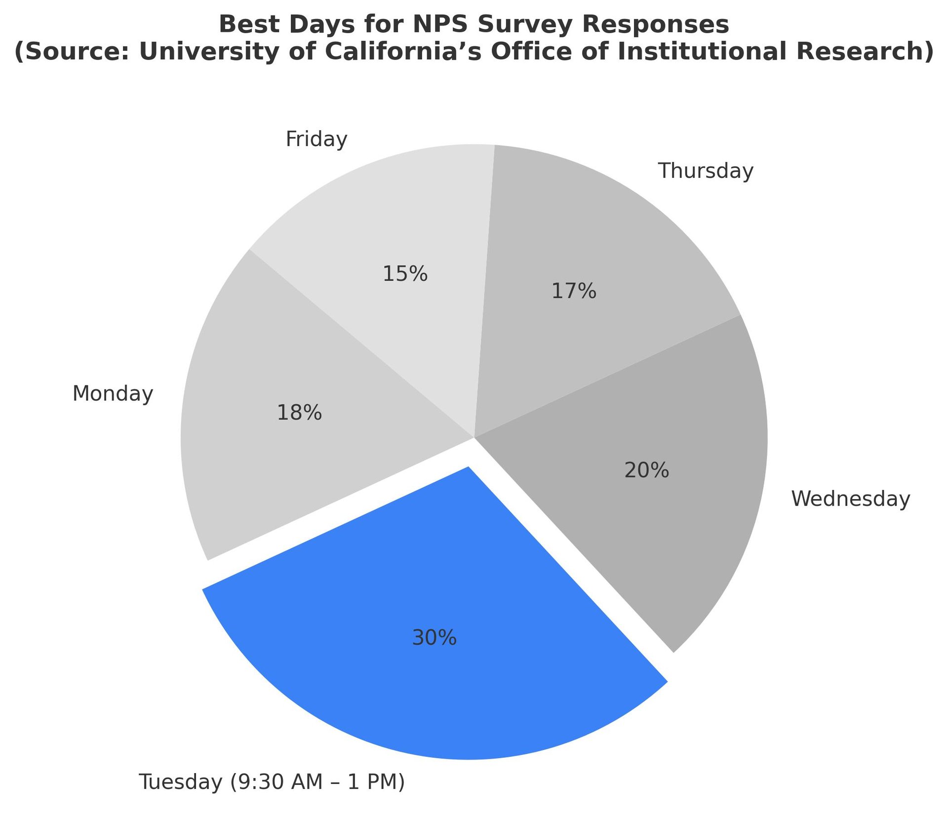 Best Time to Send NPS Survey Invitations