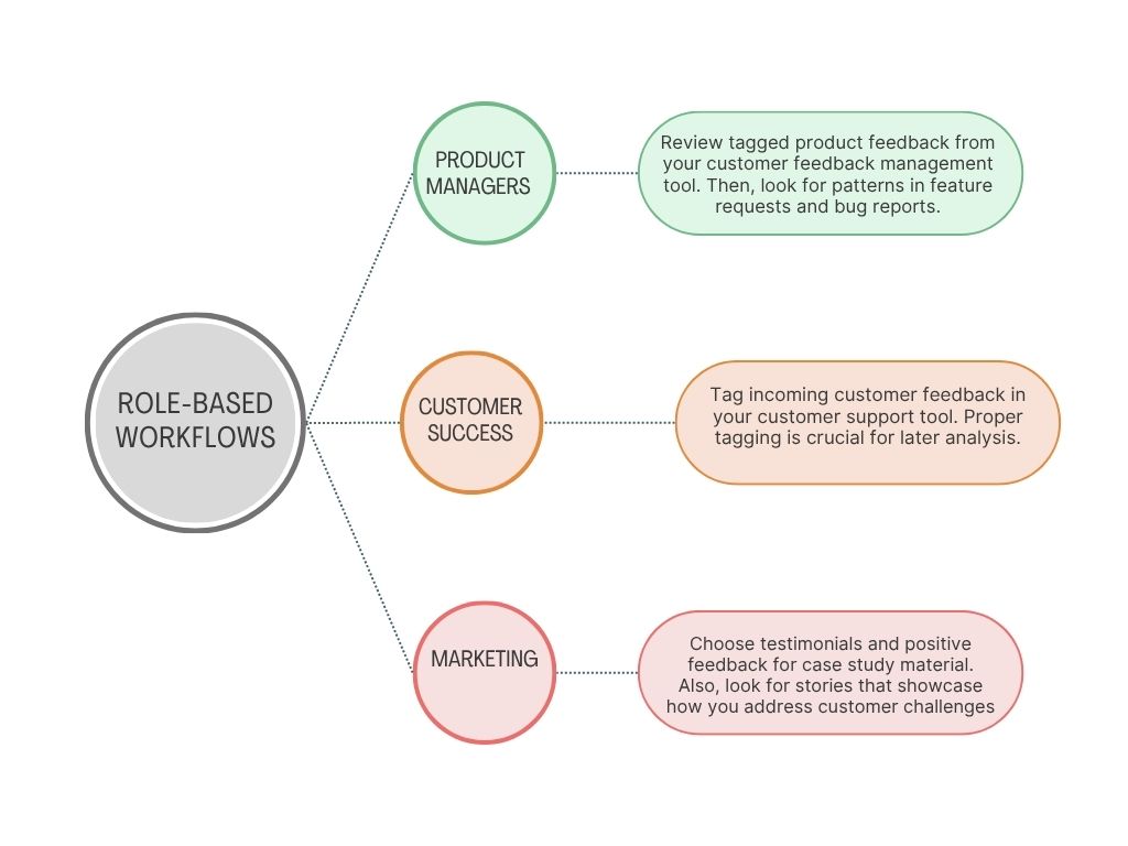 role-based workflows in feedback management