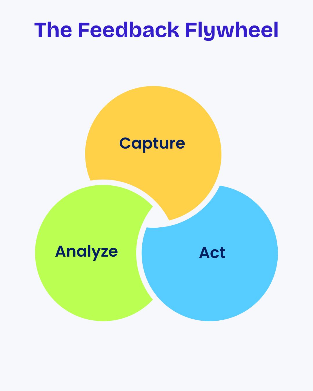 the feedback flywheel