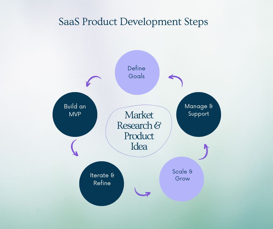 Steps Involved in a SaaS Product Development Strategy