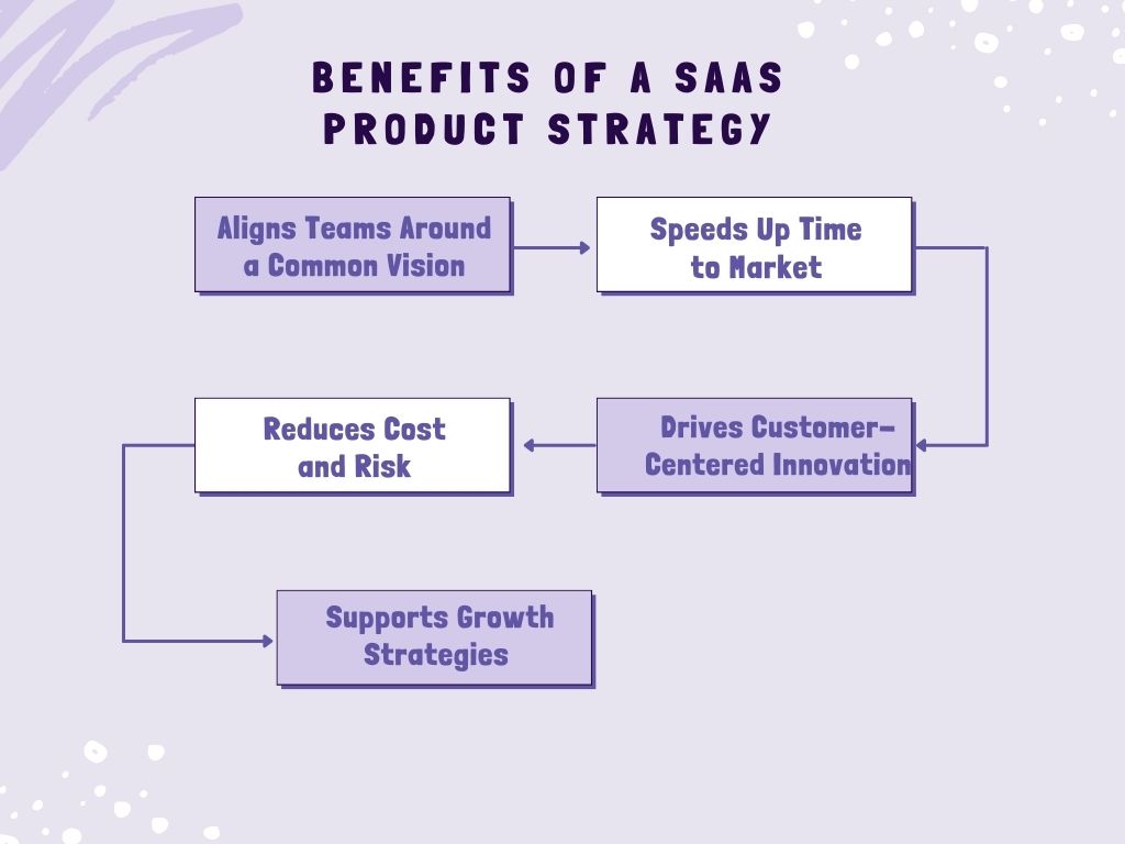 Why is a SaaS Product Strategy Important?