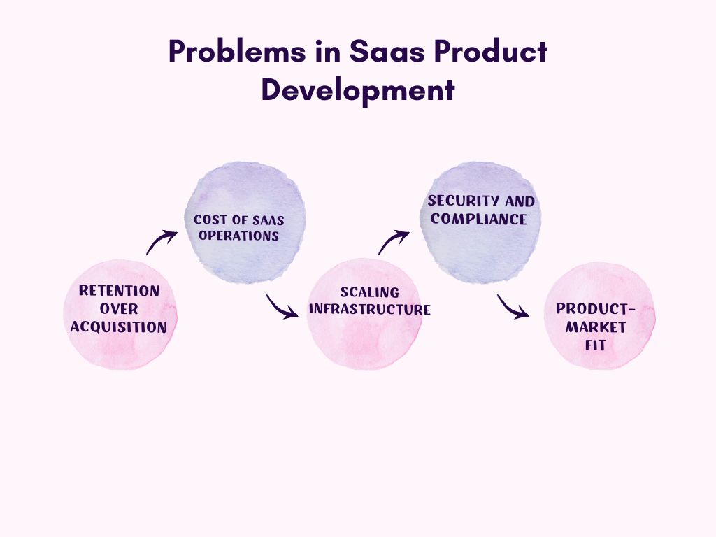problems in saas product development strategy