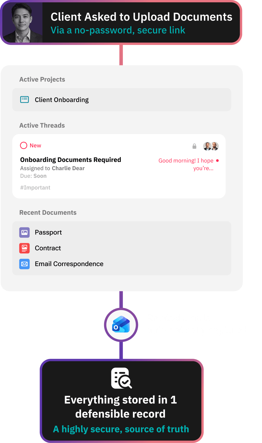 Workflow diagram showing document request via no-password secure link for client onboarding, with active threads and recent documents logged and filed against client as a single source of truth.