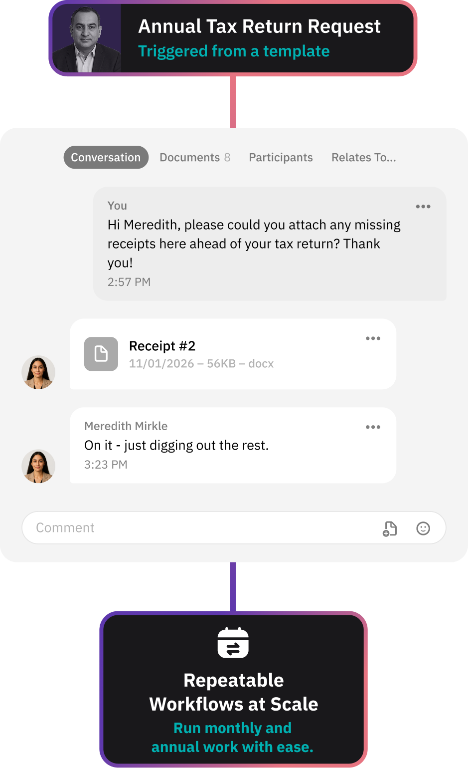 Workflow for Annual Tax Return Request showing a chat asking a user to attach missing receipts, a response with a document link, and a completion status highlighting AI-assisted faster turnaround.
