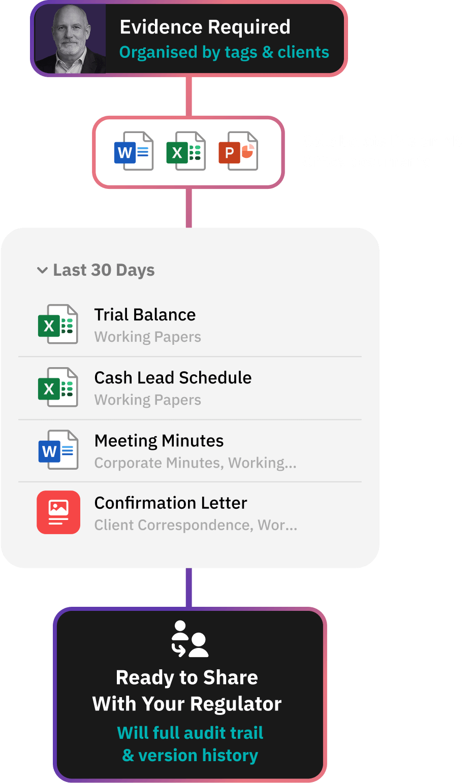 Workflow for Annual Tax Return Request showing a chat asking a user to attach missing receipts, a response with a document link, and a completion status highlighting AI-assisted faster turnaround.