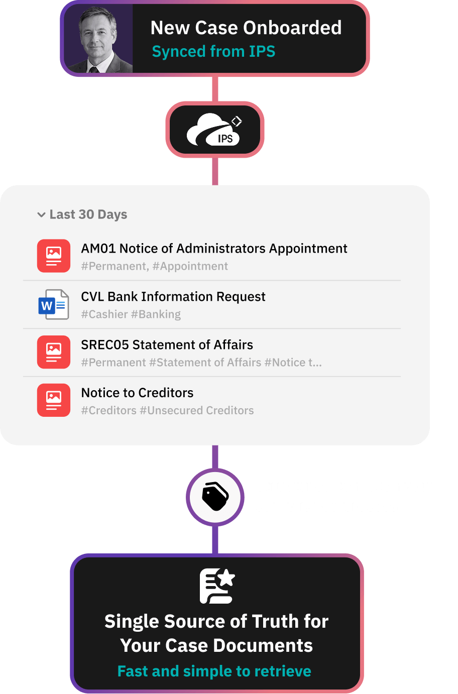 Workflow diagram showing document request via no-password secure link for client onboarding, with active threads and recent documents logged and filed against client as a single source of truth.