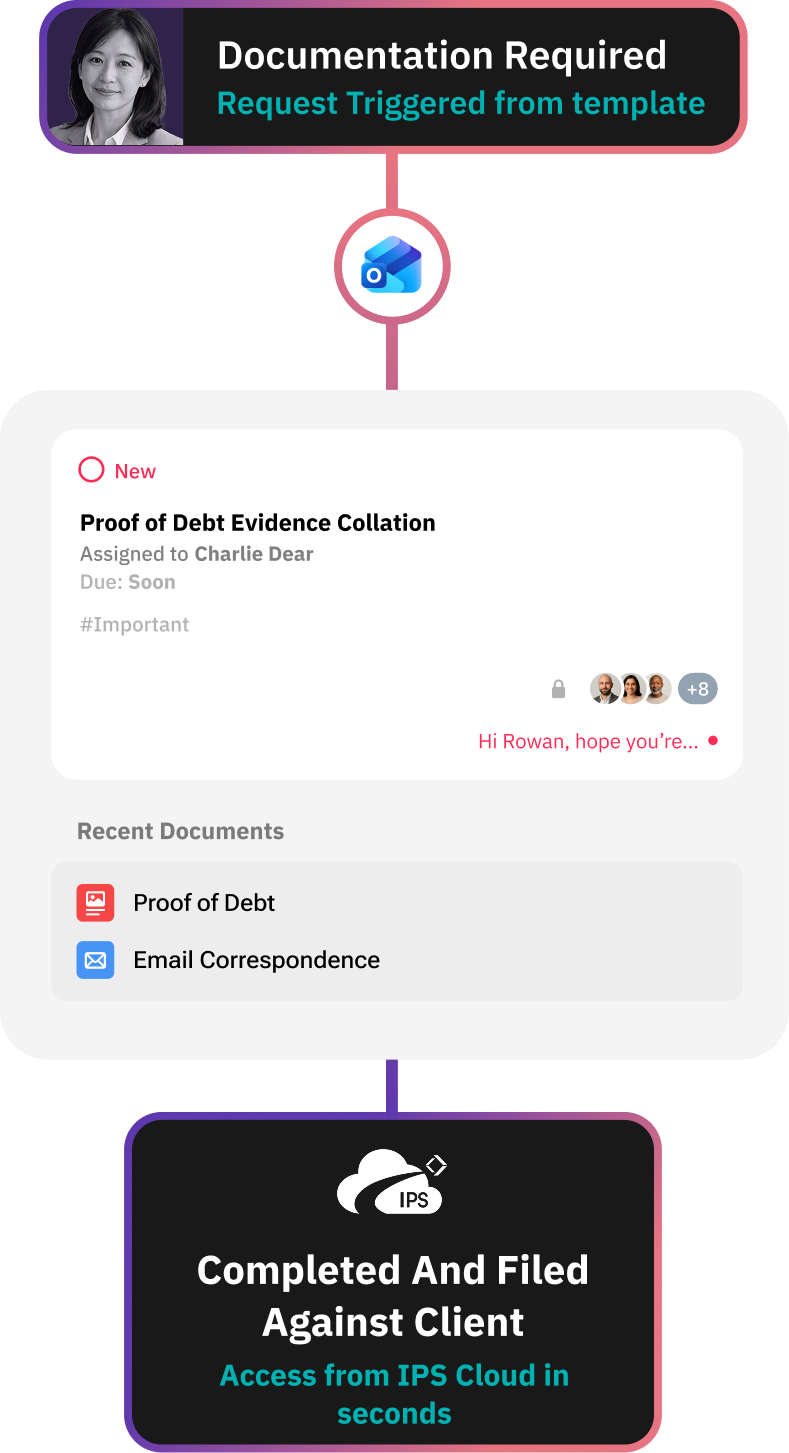 Workflow diagram showing new client onboarding with auto-import from systems like TaxCalc, IRIS, Xero, and Kloud Connect, message exchange for engagement letter review and signing, followed by read receipts and built-in signing, concluding with AI-assisted faster document signing and filing against the client.
