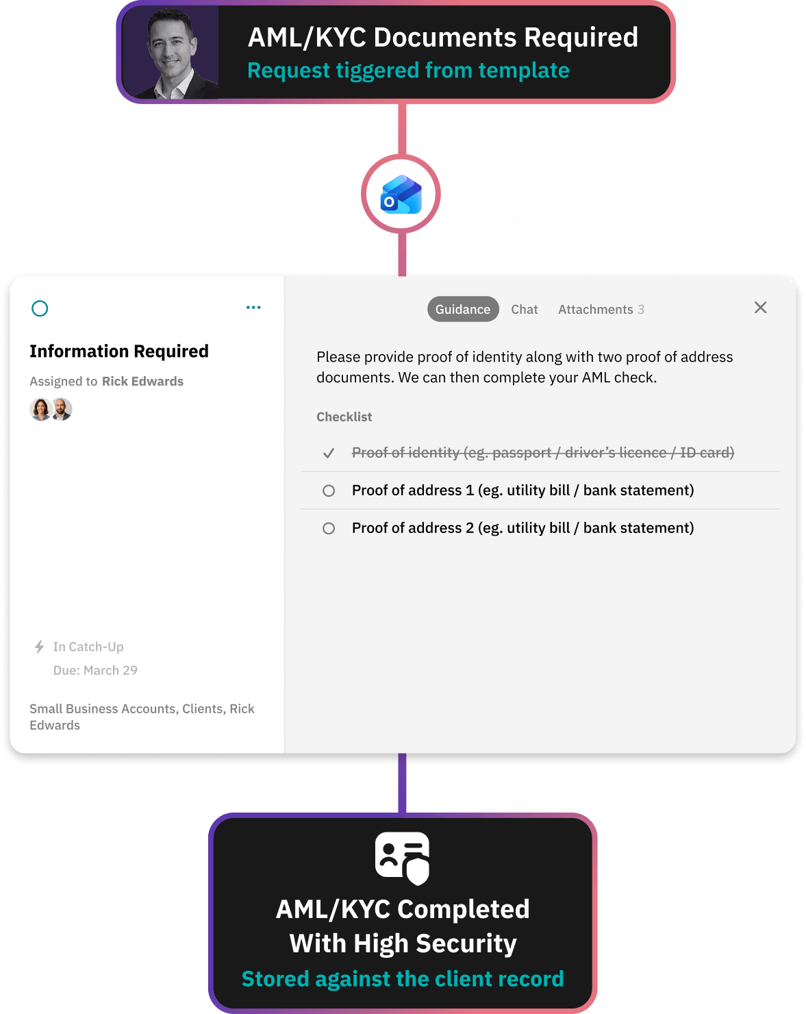 Workflow for AML / KYC document collection