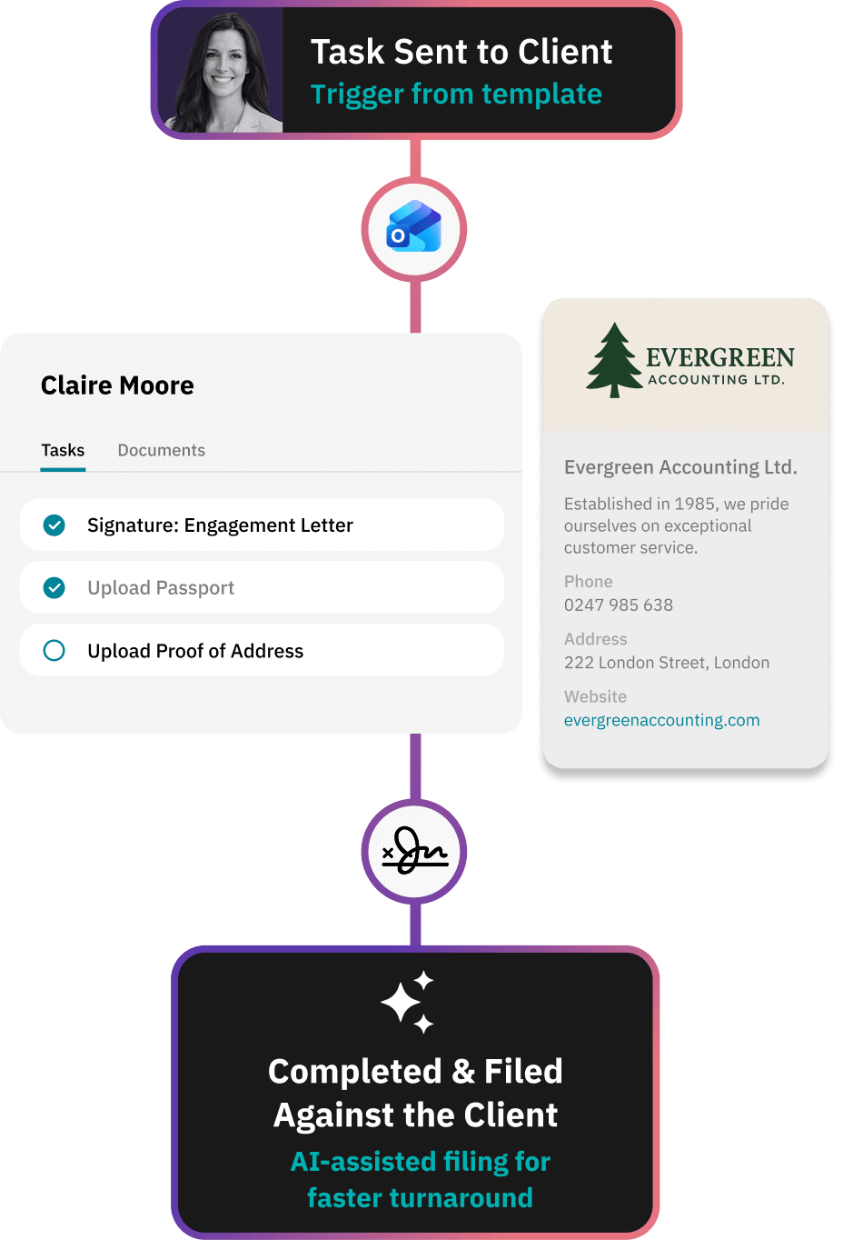Workflow diagram showing document request via no-password secure link for client onboarding, with active threads and recent documents logged and filed against client as a single source of truth.