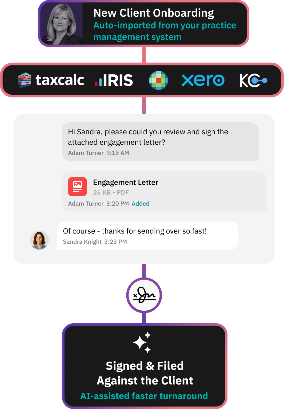 Workflow diagram showing document request via no-password secure link for client onboarding, with active threads and recent documents logged and filed against client as a single source of truth.