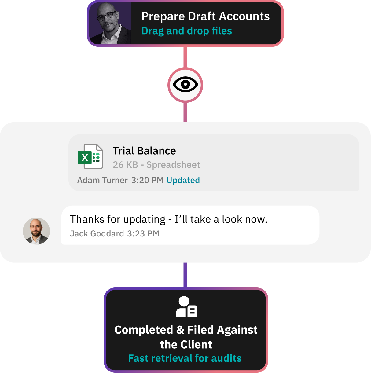 Workflow for AML / KYC document collection