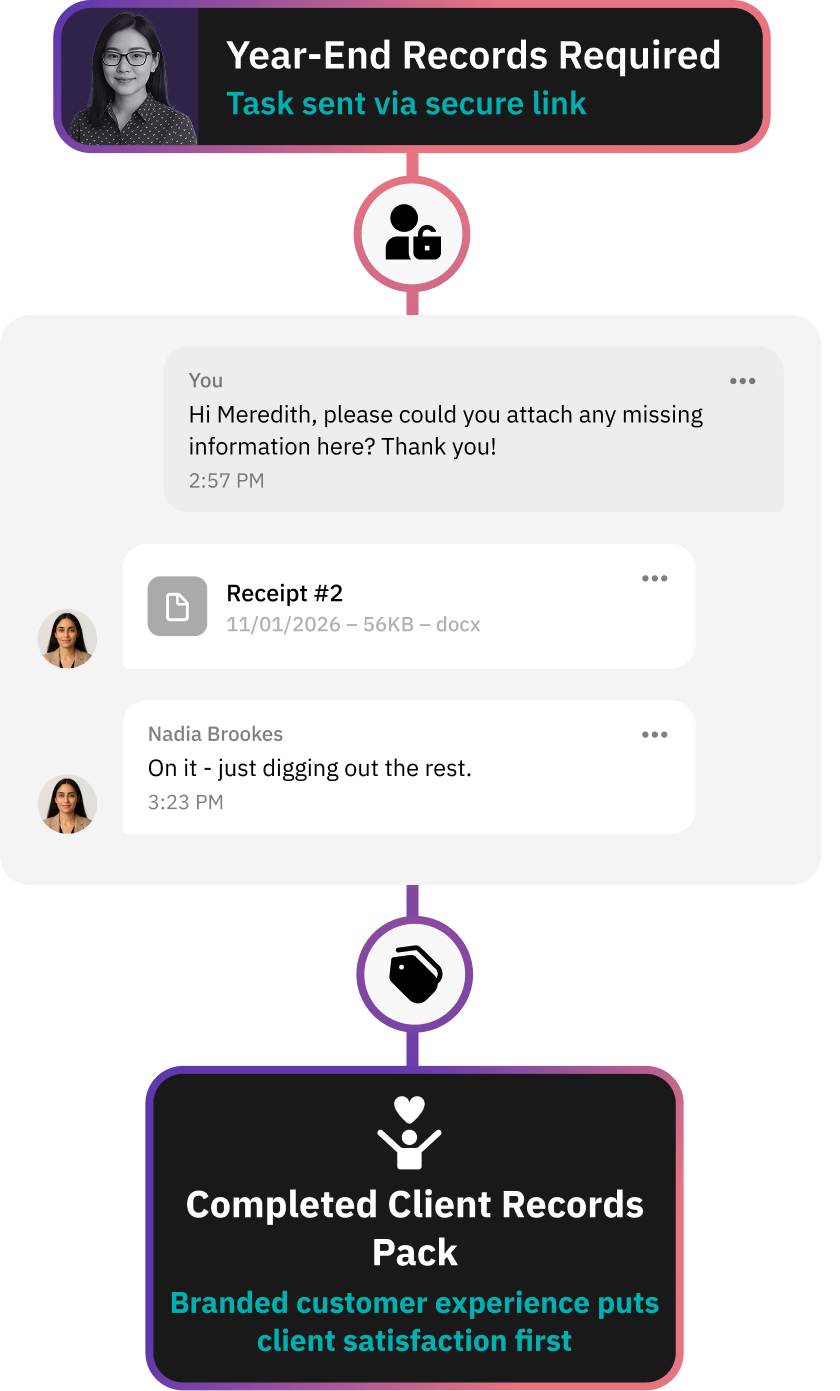 Workflow diagram showing document request via no-password secure link for client onboarding, with active threads and recent documents logged and filed against client as a single source of truth.