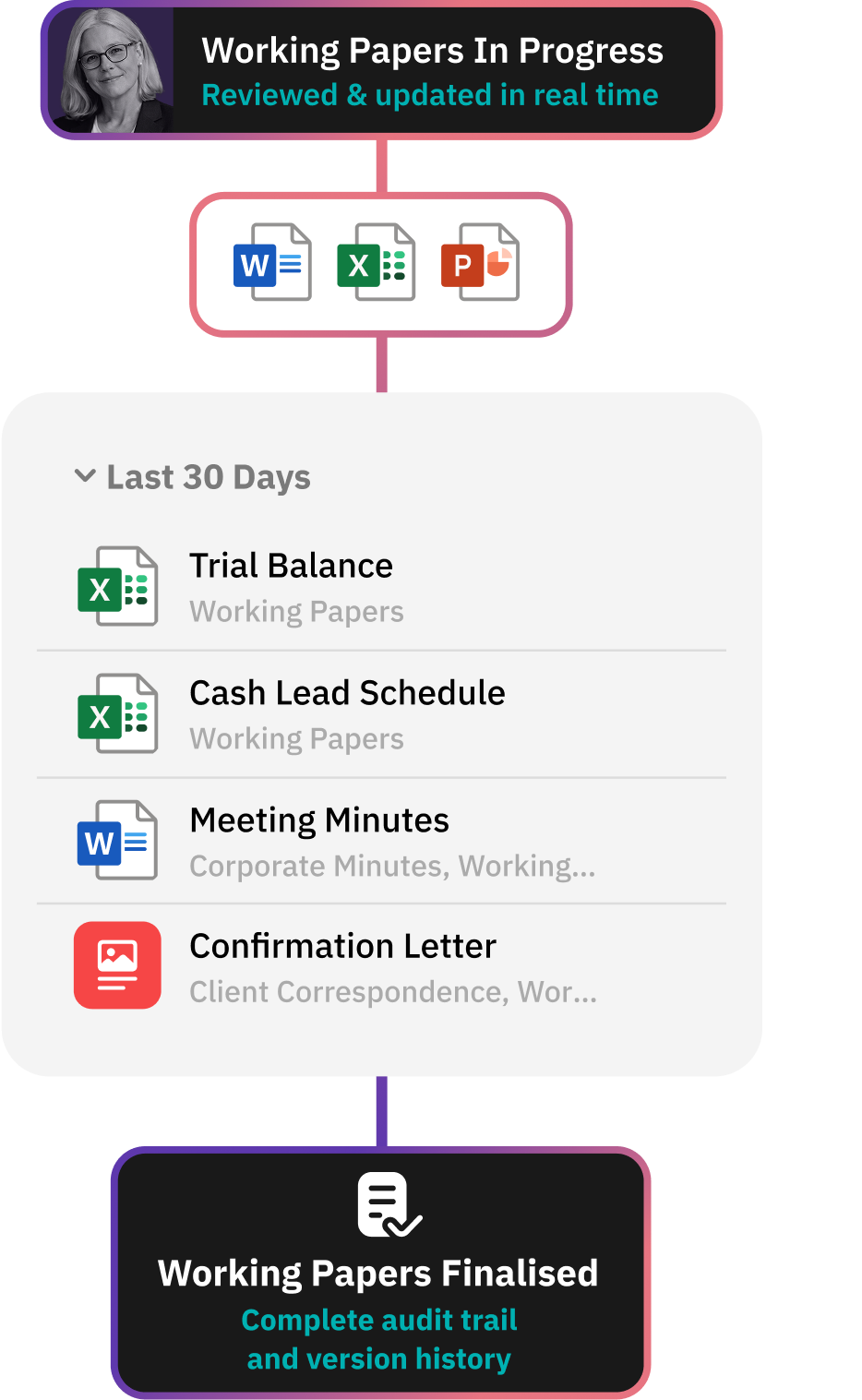 Workflow for AML / KYC document collection
