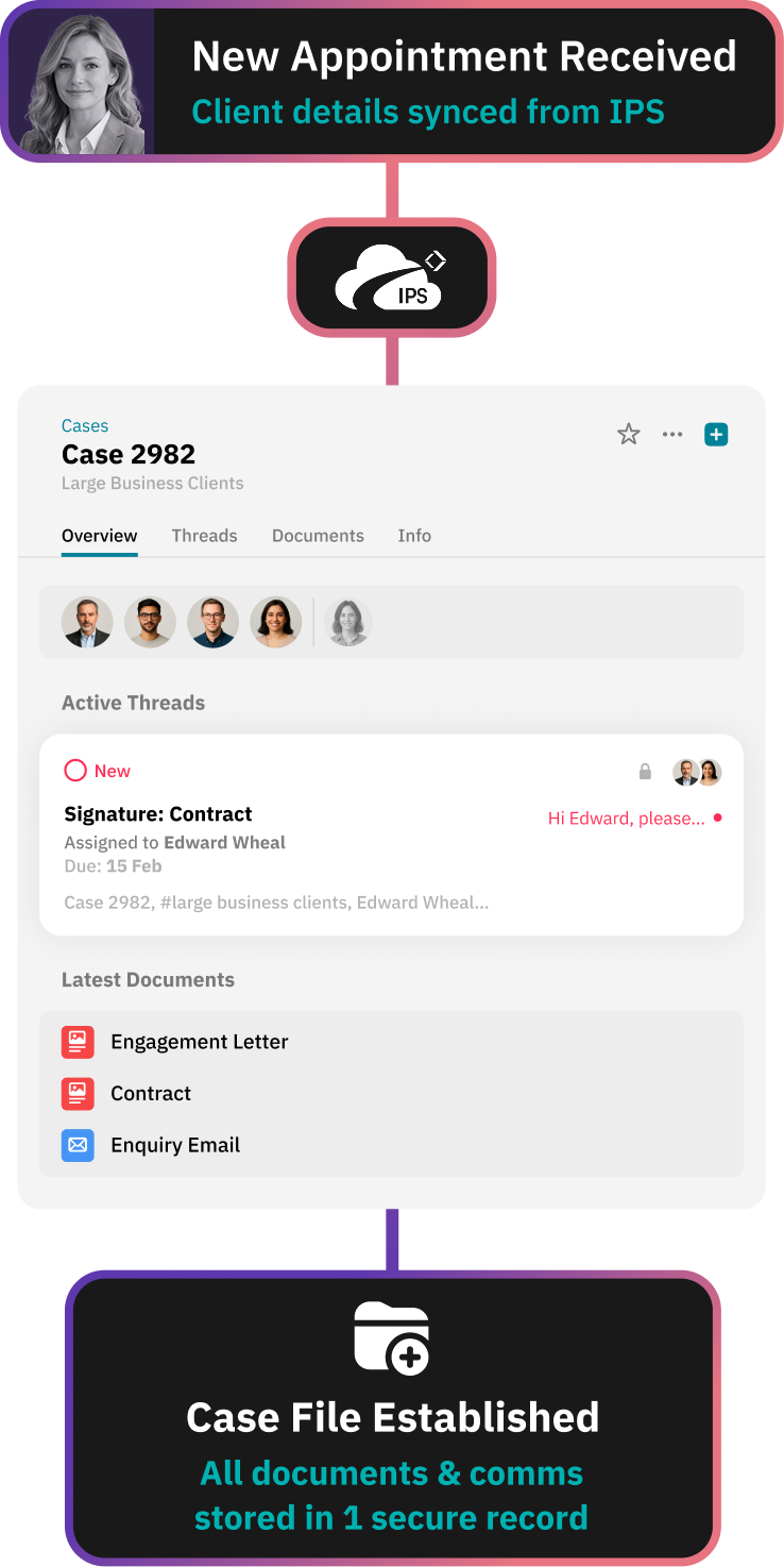 Workflow diagram showing document request via no-password secure link for client onboarding, with active threads and recent documents logged and filed against client as a single source of truth.